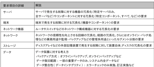 表 1.1.2: 耐障害性　 要求項目の詳細 解説 サーバ サーバで発生する故障に対する機器の冗長化（特定サーバのみ、 全サーバなど）やコンポーネントに対する冗長化（特定コンポーネント、すべて、など）の要求 端末 端末で発生する故障に対する冗長化（機器やコンポーネント）の要求 ネットワーク機器 ルータやスイッチなどのネットワーク構成機器に対する冗長化の要求 ネットワーク ネットワークの信頼性を向上させる回線の冗長化、経路の冗長化、さらにはオンライン・バッチ処 理などの業務用途や監視・バックアップなどの管理系