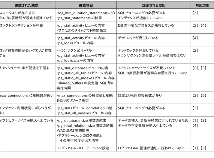 表 4.8: PostgreSQL から取得した情報の分析 確認された問題 確認項目 想定される要因 対応方針 スロークエリが存在する クエリ応答時間が規定を超えている ・log_min_duration_statement(ログ)・pg_stat_statements の結果 SQL チューニングの必要があるインデックスが機能していない 【3】 ロングトランザクションが存在 ・pg_stat_activity ビューの内容 ・プロセスのタイムアウト時間設定 DB の不要なプロセスが残存している 【2】, 