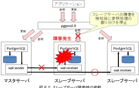図 8.3: マスタサーバ障害時の挙動 図 8.2: スレーブサーバ障害時の挙動