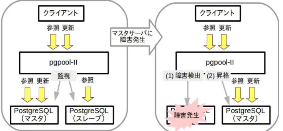 図 13.1: PostgreSQL の障害検出と自動フェイルオーバ