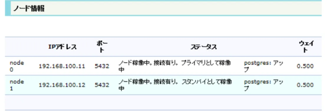 図 13.8: pgpool_server1 の pgpool-II がアクティブとして起動図 13.7: pgpoolAdmin ノード情報（初期状態）