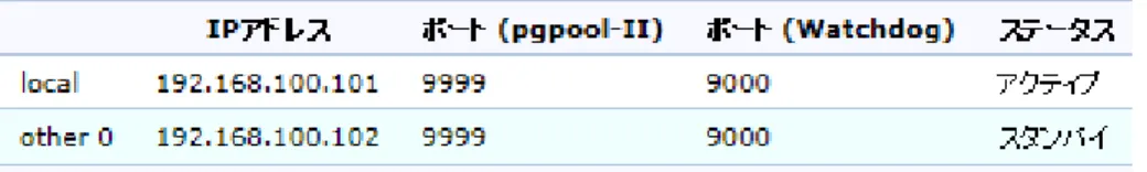 図 13.9: pgpool_server2 の pgpool-II がスタンバイとして起動（pgpool_server1 から見た場合）