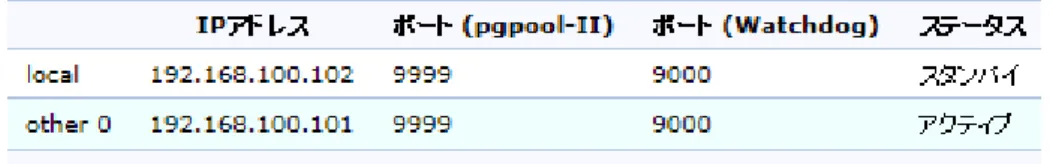 図 13.10: pgpool_server2 の pgpool-II がスタンバイとして起動（pgpool_server2 から見た場 合）