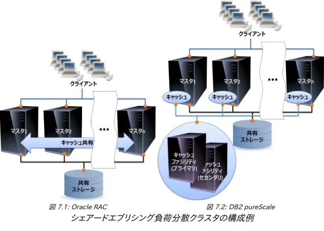 図 7.1: Oracle RAC 図 7.2: DB2 pureScale