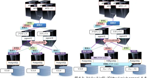 図 8.2: pgpool-Ⅱ のレプリケーションモードを利用し た負荷分散クラスタの構成例