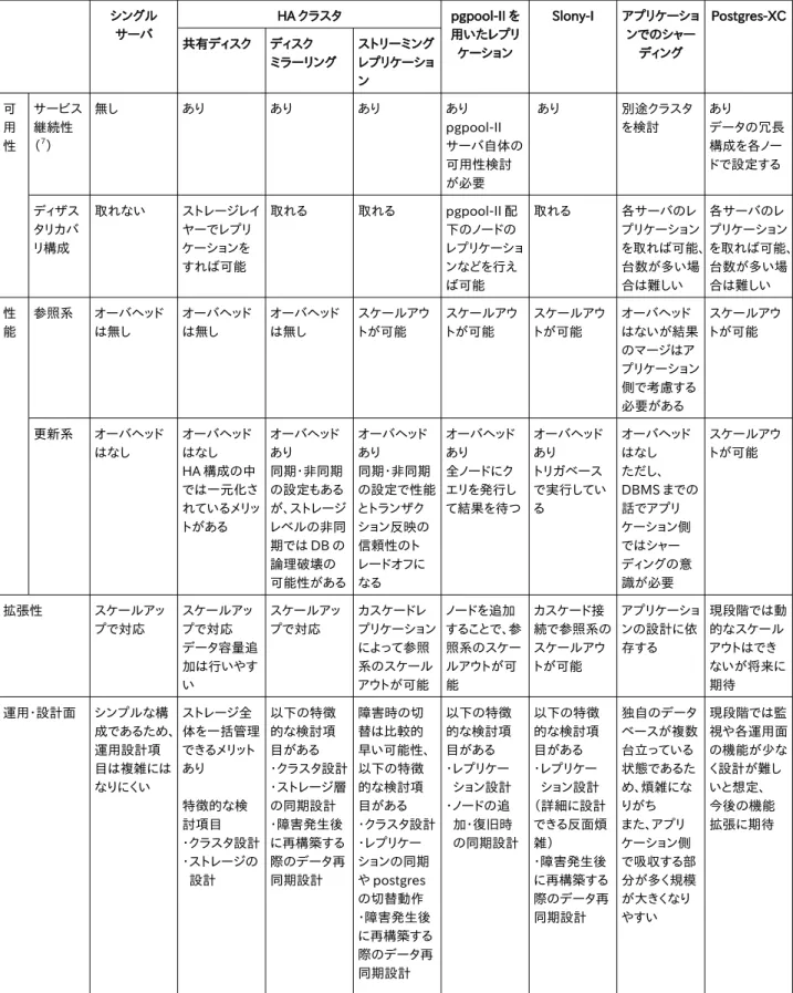 表 9.2　PostgreSQL 関連での構成とその特性一覧 シングル サーバ HA クラスタ pgpool-II を用いたレプリ ケーション Slony-I アプリケーションでのシャーディング Postgres-XC共有ディスクディスク ミラーリング ストリーミングレプリケーショ ン 可 用 性 サービス継続性（7） 無し あり あり あり あり pgpool-II サーバ自体の 可用性検討 が必要  あり 別途クラスタを検討 あり データの冗長構成を各ノードで設定する ディザス タリカバ リ構成 取れな