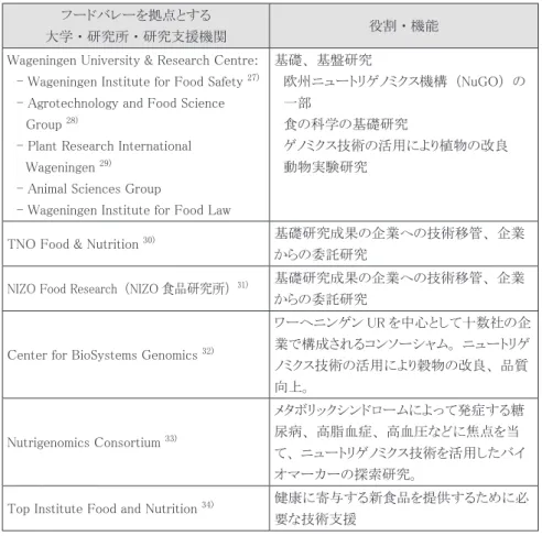 表 8 に 示 す TNO  栄 養 食 品 研 究 所、NIZO 食品研究所など、企業 化をサポートし技術移転を推し進 める組織が連携を組んだため、容 易に先端研究内容の技術移転や産 業化が切れ目なく行われる条件が 整った。その後多くの食品企業が 進出し、フードバレーとして企業・ 行政・研究機関の 3 者が緊密な協 力体制にある欧州最大の食品研究開 発クラスターを形成し、かつ新たな 食品企業が誕生するイノベーション 創出の地となっている 24 ～ 26) （図 表 8）。 ４‐２ TNO 栄養食品研究所