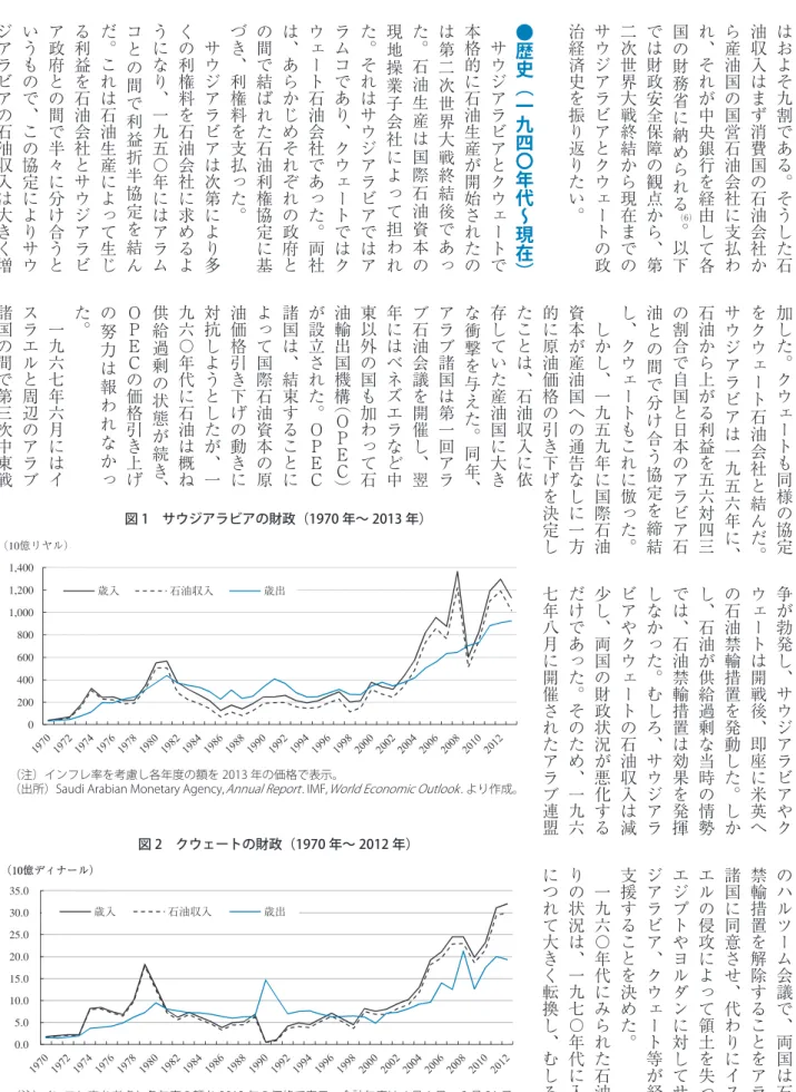 図 2 クウェートの財政（1970 年〜 2012 年）