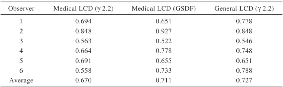 Fig. 11  Average ROC curve for detection of simulated  nodule in chest CT images.