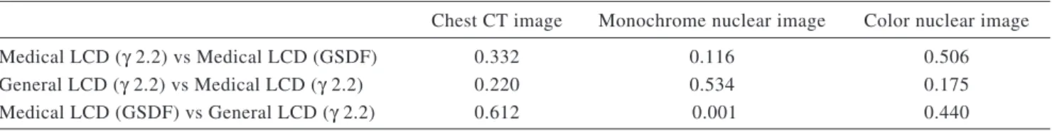 Table 6  AUC values for detection of simulated signals in (a) monochrome and (b) color nuclear  medicine images for six observers