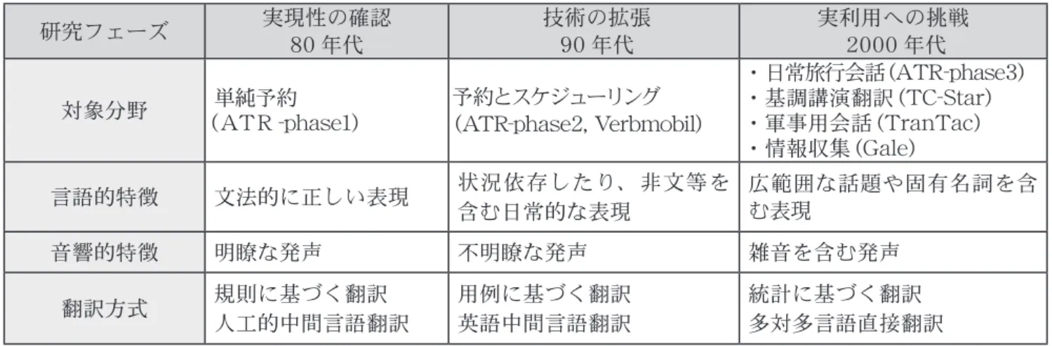 図表 1　音声翻訳に関わる研究開発の推移