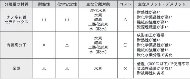 図表 2　各種分離膜の材質による特徴の比較2-2ナノ多孔質セラミックス分離膜の利点　図表 2 に各種分離膜の材質による特徴を比較して示す。これまで化学合成プロセスを対象として開発が進められてきた有機高分子分離膜はコスト面では有利であるが、耐熱性・耐化学薬品性・機械的強度などの点で限界がある。一方、パラジウム系緻密膜に代表される金属分離膜も、優れた水素分離性能が知られているが、使用温度領域の制限・水素脆化や硫黄被毒による特性劣化、さらに、希少金属であるが故の高コストが化学合成プロセスへの実用化に向けて大きな課