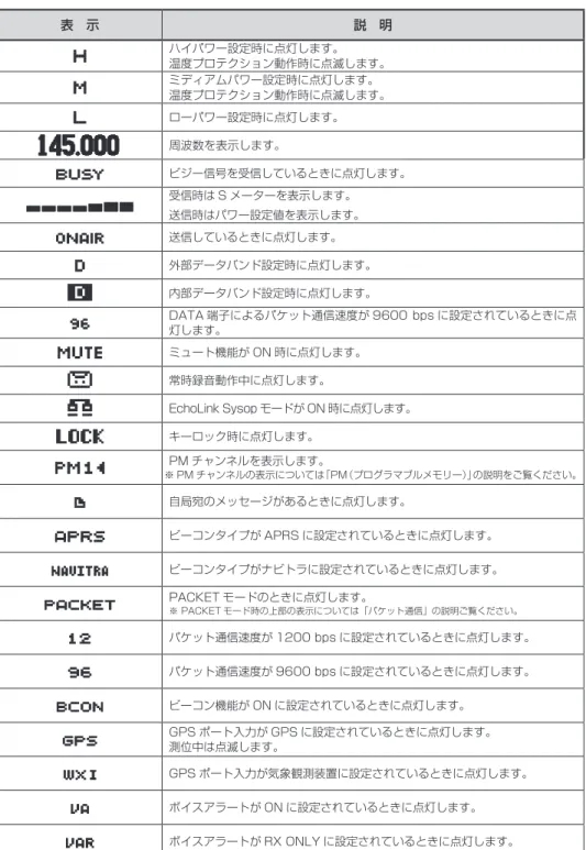 表　示 説　明 ハイパワー設定時に点灯します。 温度プロテクション動作時に点滅します。 ミディアムパワー設定時に点灯します。 温度プロテクション動作時に点滅します。 ローパワー設定時に点灯します。 周波数を表示します。 ビジー信号を受信しているときに点灯します。 受信時は S メーターを表示します。 送信時はパワー設定値を表示します。 送信しているときに点灯します。 外部データバンド設定時に点灯します。 内部データバンド設定時に点灯します。 DATA 端子によるパケット通信速度が 9600 bps に設定さ
