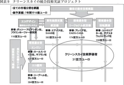 図表 8　FP7 における航空関連研究開発 1. 航空輸送の環境適合化 ·   対象範囲：環境適合型航空機、エコ製造・メンテナンス、環境適合型航空輸送活動 ·  2020 年には 2001 年比で乗客 km 当り CO 2 を 50％、NO X を 80％、実効感覚騒音レベ ルを 50％削減して、航空輸送による環境負荷を低減 ·   代替燃料技術を含む環境適合型エンジン技術の向上、固定翼機および回転翼機の機体性 能向上、構造の軽量化・高機能化、空力特性の向上などを研究 ·   空港における航空機の運用、航空