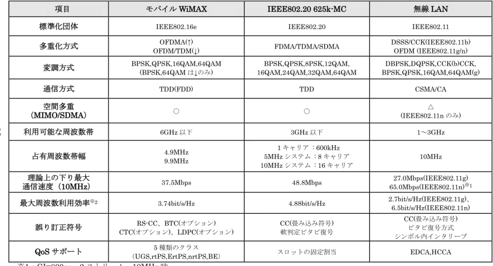 表  2.2-1  候補システムの技術比較  その 1 