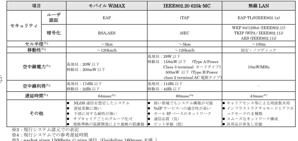 表  2.2-1  候補システムの技術比較  その 2 