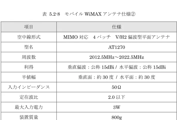 表  5.2-8  モバイル WiMAX アンテナ仕様②  項目  仕様  空中線形式  MIMO 対応  4 パッチ  V/H2 偏波型平面アンテナ  型名  AT1270  周波数  2012.5MHz～2022.5MHz  利得  垂直偏波：公称 15dBi /  水平偏波：公称 15dBi  半値幅  垂直面：約 30 度  /  水平面：約 30 度  入力インピーダンス  50Ω  定在波比  2.0 以下  最大入力電力  3W  装置質量  800g 