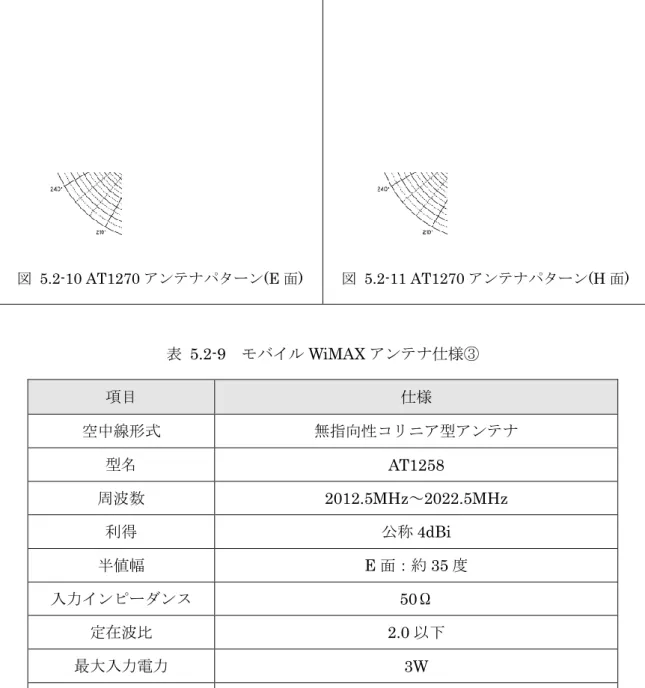 図   5.2-10 AT1270 アンテナパターン(E 面)  図   5.2-11 AT1270 アンテナパターン(H 面) 