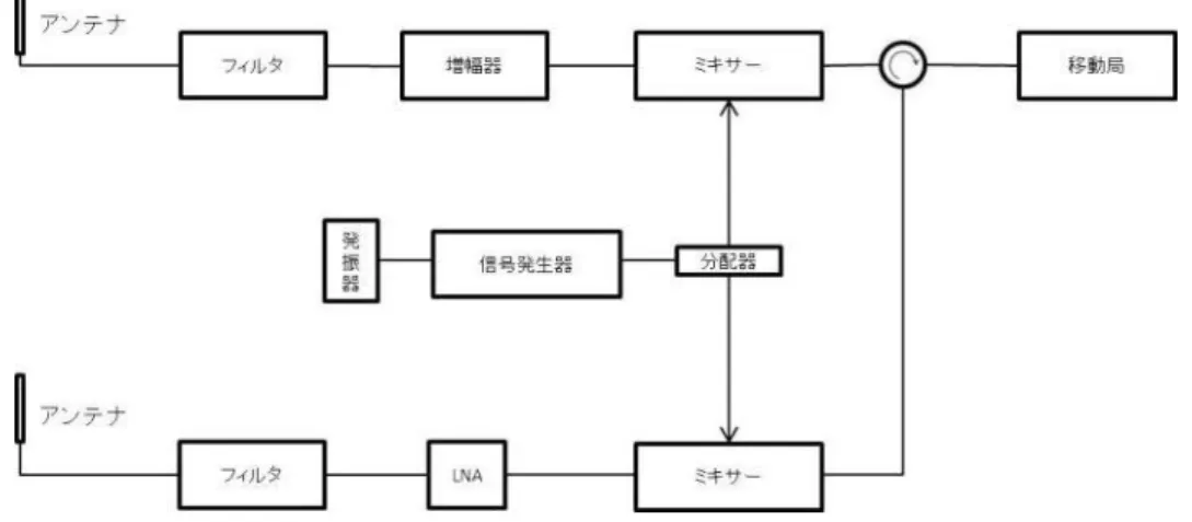 図  5.2-15  周波数変換部の構成図(モバイル WiMAX 移動局) 