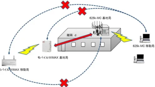 図  5.4-1  モバイル WiMAX 基地局⇔625k-MC 基地局干渉試験構成(パターン A、E) 