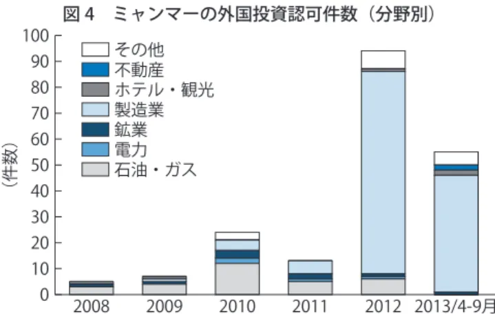 図 4　ミャンマーの外国投資認可件数（分野別）