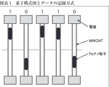 図表 1 素子模式図とデータの記録方式   㔚ᭂ MWCNT Fe䊅䊉☸ሶ㔚ᭂMWCNTFe䊅䊉☸ሶ ローレンスバークレー国立研究所／カリフォルニア大学 バークレー校の Zettl 研究グループ提供の図を基に科学技 術動向研究センターにて追記 図表 2 印加電圧とナノ粒子移動速度の関係 参考文献 1） を基に科学技術動向研究センターにて作成1.50 1.55 1.60 1.65 1.70 1.75100010010ශട㔚࿶䋨䌖䋩䊅䊉☸ሶ⒖േㅦᐲ䋨nm/⑽䋩1.50 1.55 1.60 1.65 1.70 1