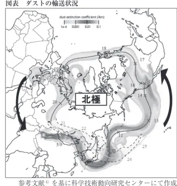 図表 ダストの輸送状況