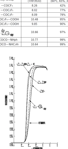 Table 2   pKa1 and Storage Stability of Some Acylhydrazides
