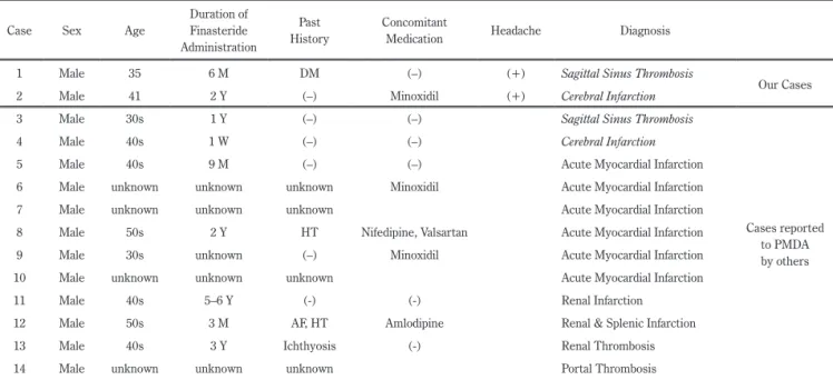 Table 1  Background features of our 2 cases and another 12 cases reported to PMDA by others.