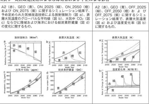 図表 5 気候改造技術による冷却効果および中止による影響 出典：参考文献 18）㕍✛ᯍ⚡⿒✛ᯍ⚡⿒㕍㕍ᯍ⿒⚡✛㕍ᯍ⚡⿒✛᡼኿ᒝ೙ജ㧔W/m2㧕⴫ጀᄢ᳇᷷ᐲ㧔K㧕ᄢ᳇ਛCO2㧔ppm㧕✚὇⚛⾂⬿㊂㧔GtC㧕✛ᯍ⚡⿒㕍✛ᯍ⚡⿒㕍⴫ጀᄢ᳇᷷ᐲ㧔K㧕᷷ᐲᄌൻ₸㧔K/10ᐕ㧕A2（赤）、GEO（青）、ON̲2025（緑）、ON̲2050（橙）および ON̲2075（紫）に関するシミュレーション結果で、予め定められた気候改造技術による放射強制力（図 a）、表層大気温度のグローバルな平均値（図 b）、大気中 CO2（図c