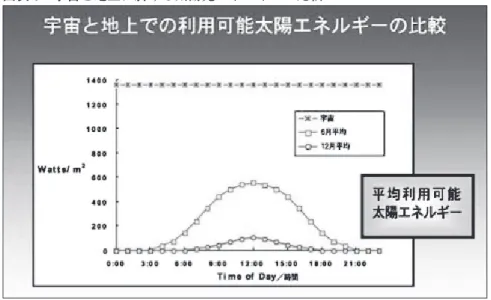 図表 6 宇宙と地上に於ける太陽光エネルギーの比較 出典：JAXA 10） 1977 年 2007 年 •太陽光発電 ‒ 効率〜 10% •太陽光発電 ‒ 効率〜40％→50％ •無線送電 ‒ 半導体増幅器の効率〜20％ ‒ 機械式アンテナ指向、200m級ジンバル、 Φ1kmのアンテナに7GW供給 •無線送電 ‒ 半導体増幅器の効率〜80〜90䋦 ‒ 電子ビーム走査、機械式ジンバルは不要 •SSPS 電力管理要求 ‒ 電圧〜50,000V •SSPS 電力管理要求‒ 電圧<1,000V •SSPS 打
