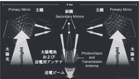 図表 8 宇宙太陽光発電衛星（一例） ©Mafic Studios, Inc.、出典：参考文献 11） の 8 頁ㅍ㔚ࡆ࡯ࡓᄥ㓁㔚ᳰ߅ࠃ߮ㅍ㔚↪ࠕࡦ࠹࠽ᄥ㓁శᄥ㓁శ೽㏜ਥ㏜ਥ㏜ 3─1 宇宙開発イノベーションの  必要性 　図表 9 に宇宙太陽光発電システム の費用見積もりの一例を示す 27、28） 。 この見積もりは、宇宙空間では常 時発電できる事を利用したベース 電力供給に供する場合のもので、 2020 年～ 2030 年頃の実現を想定 している。打上げ費用は、実際の 値ではなく、宇宙太陽光発電シス テ