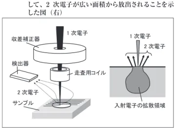 図表 1 SEM の構造の模式図（左）と電子が物質内で拡散 して、2 次電子が広い面積から放出されることを示 した図（右） ౉኿㔚ሶ䈱᜛ᢔ㗔ၞ㪈 ᰴ㔚ሶ㪉 ᰴ㔚ሶ㪈 ᰴ㔚ሶ෼Ꮕ⵬ᱜེ⿛ᩏ↪䉮䉟䊦䉰䊮䊒䊦㪉 ᰴ㔚ሶᬌ಴ེ 科学技術動向研究センターにて作成 図表 2 グラファイト上のウランのクラスターの 2 次電子像 出典：（株）日立ハイテクノロジーズ提供䉡䊤䊮䈱䉪䊤䉴䉺䊷䉡䊤䊮ේሶ