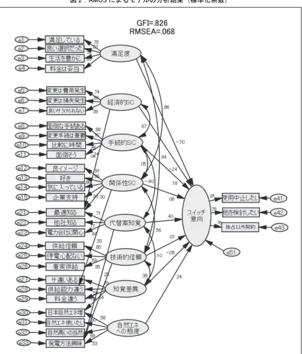 図 2：AMOS によるモデルの分析結果（標準化系数） 