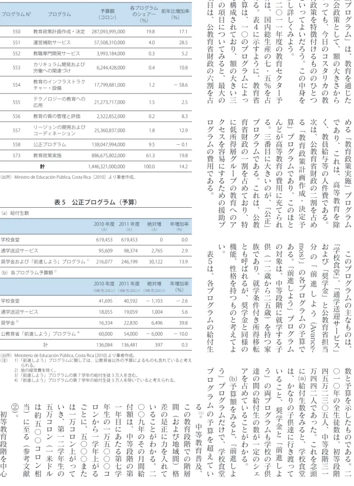 表 5　公正プログラム（予算） （a）給付生数 2010 年度 （人） 2011 年度（人） 絶対増（人） 年増加率（％） 学校食堂 619,453 619,453 0 0.0 通学送迎サービス 95,609 98,374 2,765 2.9 奨学金および「前進しよう」プログラム 1） 216,077 246,199 30,122 13.9 （b）各プログラム予算額 2） 2010 年度 （100 万コロン） 2011 年度 （100 万コロン） 絶対増 （100 万コロン） 年増加率 （％） 学校食堂 4