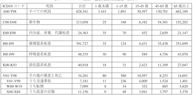 表 4 ドイツの年齢別の主要死因別死亡数（2001） ICD10 コード 死因 合計 1 歳未満 1-15 歳 15-45 歳 45-65 歳 65 歳以上 A00-T98 すべての死因 828,541 3,163 1,891 30,597 130,701 662,189 C00-D48 新生物 213,058 25 348 6,182 54,301 152,202 E00-E90 内分泌，栄養，代謝疾患 24,363 35 70 452 2,659 21,147 I00-I99 循環器系疾患 391,72