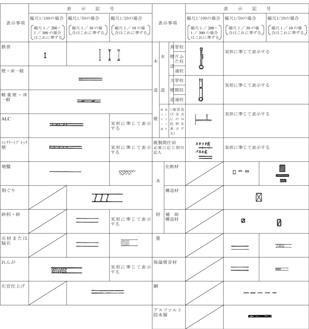 表 示 記 号 表 示 記 号 縮尺1/100の場合 縮尺1/50の場合 縮尺1/20の場合 縮尺1/100の場合 縮尺1/50の場合 縮尺1/20の場合 表示事項 表示事項 縮尺 1 ／ 200・ 縮尺 1 ／ 30 の場 縮尺 1 ／ 10 の場 縮尺 1 ／ 200・ 縮尺 1 ／ 30 の場 縮尺 1 ／ 10 の場 1 ／ 300 の場合 合はこれに準ずる 合はこれに準ずる 1 ／ 300 の場合 合はこれに準ずる 合はこれに準ずる はこれに準ずる はこれに準ずる 鉄骨 真管柱 実形に準じて表示す