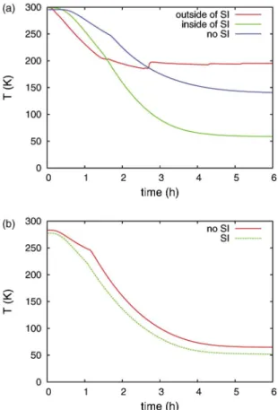 Fig. 4. (Color online) Difference between the cooling process of 50 K radiation shield by the presence of  superin-sulation