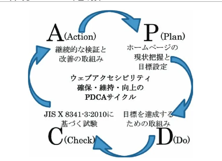 図表 7　みんなの公共サイト運用モデルが求める PDCA サイクル みんなの公共サイト運用モデルより引用の構築および取り組みの推進、予算の確保にリーダシップを発揮することが求められる。長のリーダシップの下で、公式ページの管理運営担当部署が、アクセシビリティ対応の取り組みを担う。管理運営に関し十分な人員と工数を確保し、管理運営を担当する職員に対し、ウェブアクセシビリティの重要性や対応方法について、十分な研修機会を設ける必要がある。異動の際、前任者から十分な引継ぎを受けられるよう配慮したり、管理運営に関する専門