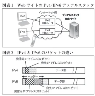 図表 1　Web サイトの Pv4/IPv6 デュアルスタック