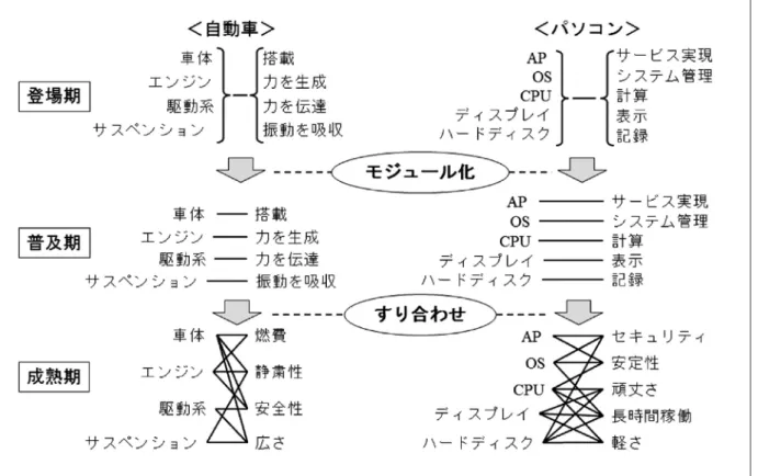 図表 8　製品の市場展開と部品間結合の変化 参考文献 17） を基に科学技術動向研究センターにて作成 　組込みソフト開発を巡る状況が 大きく変わる中で、我が国の競争 力を維持するには、その研究開発 において我が国固有の強みを持つ ことが必要である。特に新興国か らの追い上げが激しい現在、その 強みは模倣されにくいことが望ま しい。もちろん科学技術イノベー ションは必要である。しかし、科 学技術の成果は普遍的知識がベー スなため、世界共通で伝搬・拡散 し易い。それに対し社会的特性に 立脚したものは、社会に密着