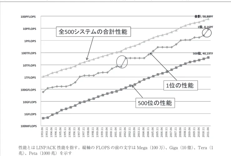 図表 1　TOP500 リスト中の全 500 システムの LINPACK 合計性能、1 位と 500 位の LINPACK 性能