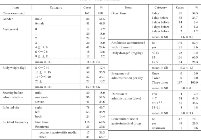 Table 1. Subject summaries