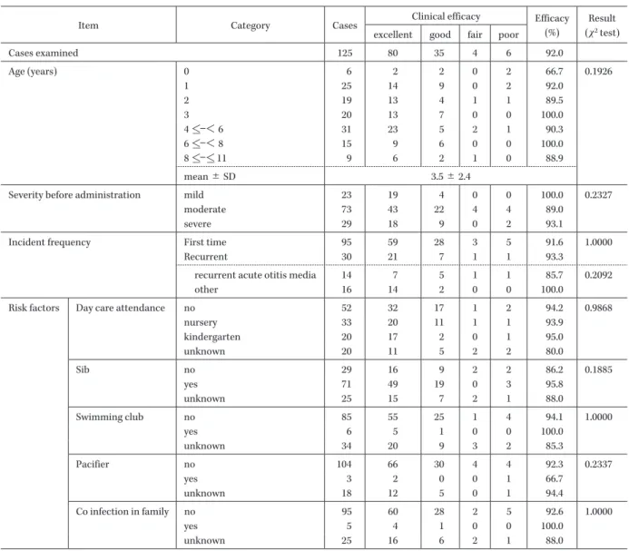 Table 2. Clinical efficacy by background data