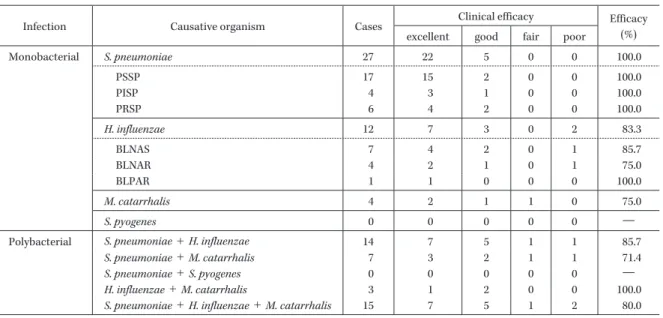 Table 3. Clinical efficacy by causative organism