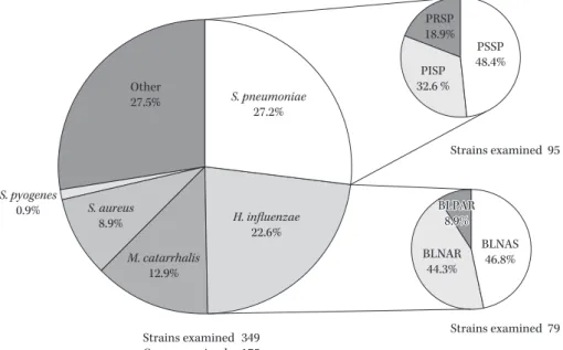 Fig. 2. Distribution Causative-organism. PSSP 48.4%PISP32.6 %PRSP18.9% BLNAS46.8%BLNAR44.3%S
