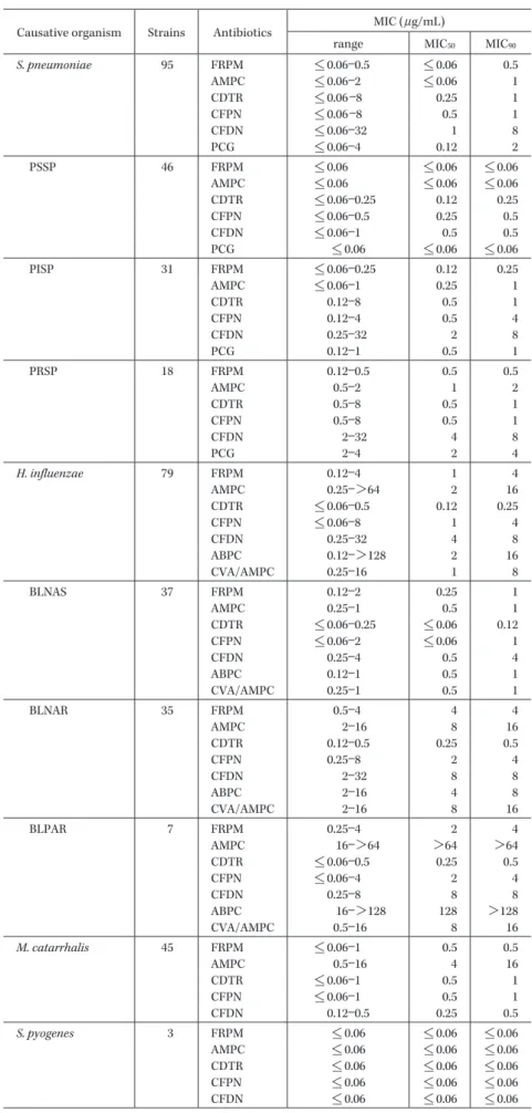 Table 5. Antibiotic susceptibility by causative organism