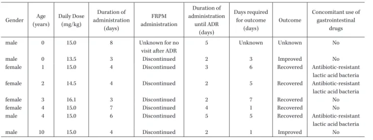 Fig. 3. Palatability Drug. Very good22.2%Good39.8%Moderate33.3%Difficult4.6%Impossible0%Cases examined 108