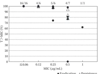 Fig. 2. CDTR plasma concentration after oral CDTR-PI admin- admin-istration.54321001 2 3 4 5 6 7 8Time (hr)CDTR plasma concentration (μg/mL) observed