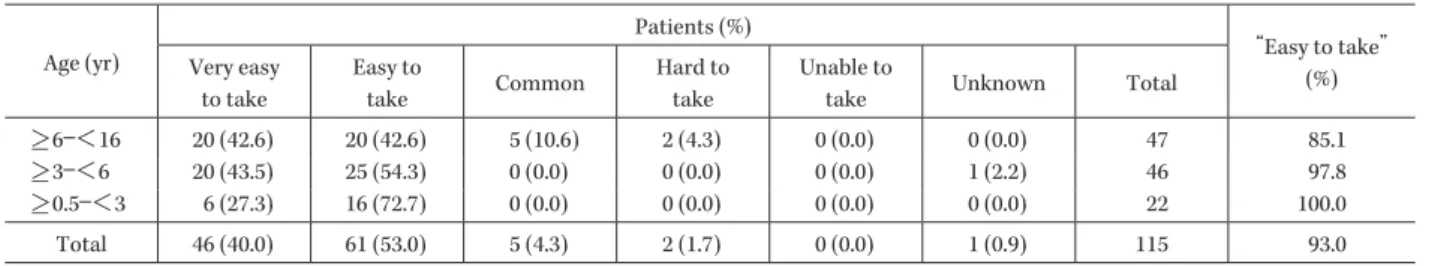 Table 13. Medication compliance Age (yr) Patients (%) “Easy to take”  Very easy  (%) to take Easy to 
